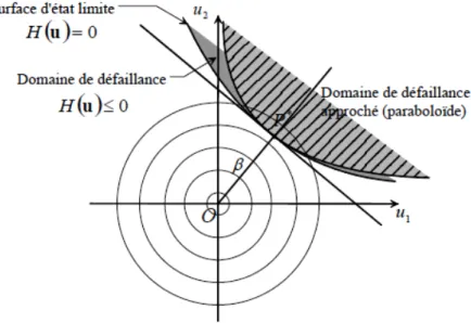 Figure 12 :  Illustration de l’approximation SORM dans l’espace standard .   Source : [(Lemaire 2004)] 