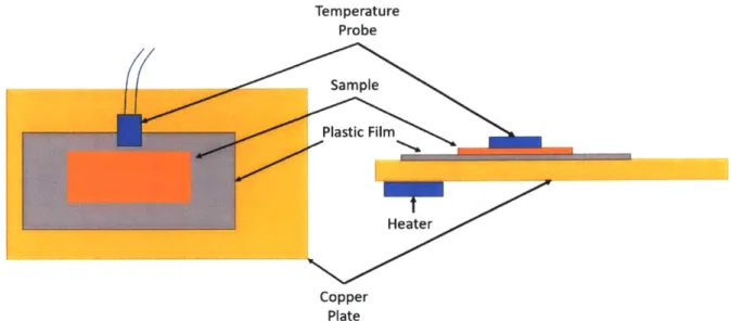 Figure  5.  Setup  of the  copper  plate  assembly.  The  heater  is  on  the  bottom  of the  plate  and  the temperature  probe is set on the  surface  of the testing area, near the sample