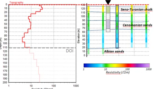 Figure 2- A borehole is taken as reference to “calibrate” the interpretation of the EM resistivity  responses along the flight lines