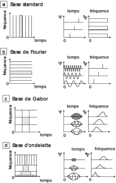 Figure 17 : Fenêtres temps-fréquence utilisées dans (a) l’analyse temporelle (base standard),  (b) l’analyse de Fourier, (c) l’analyse de Fourier à fenêtre glissante et (d) l’analyse par  ondelette et leur série temporelle correspondante dans les espaces t