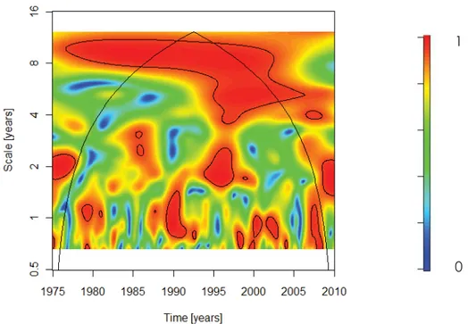Figure 19 : Exemple d’analyse de la cohérence par ondelettes entre les débits du sous bassin  du N’fis (Tensift) et la NAO 