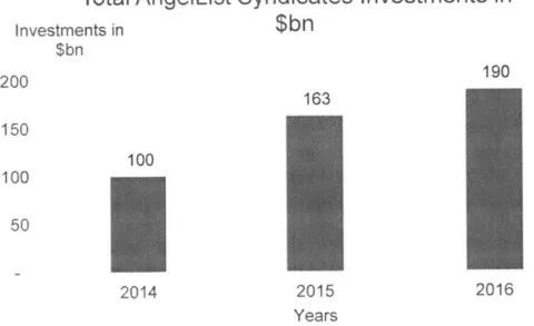 Figure  9:  Total AngelList Syndicates  Investments in $bn per Year Sources:  AngelList 2017