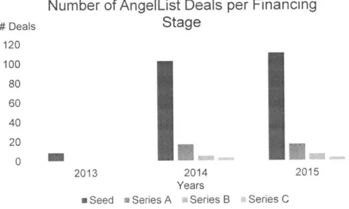 Figure  13: Number of AngelList Deals per Financing Stage per Year