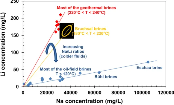 Figure 4 - Li versus Na concentrations relative to deep geothermal and oil-field waters present in the Upper Rhine Graben