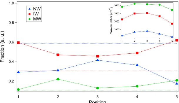 Figure 4 Fraction of each water populations in function of the location on the map. The dotted line  displays the bulk liquid values taken at the same temperature [3]