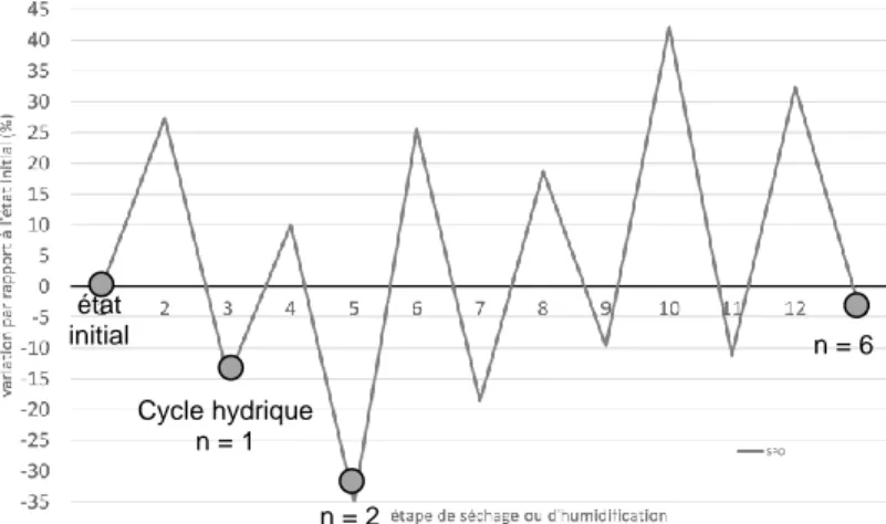 Figure  5.  Évolution  de  la  porosité  moyenne  de  l’échantillon  à  chaque  étape  de  séchage  et  humidification (avec n = nombre de cycles hydriques complets) avec le logiciel SPO