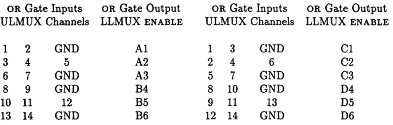 Table 3.2:  ULMUX  CODES  FOR  LLMUX  PAIRS  - ULMUX  Channel  1 SELECTS  the A1C1  pairing.