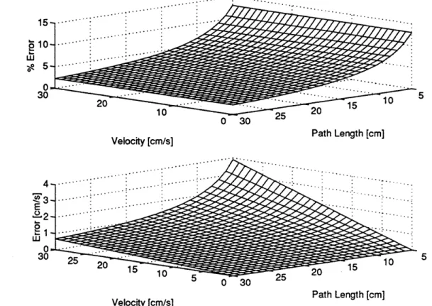 Figure 2.6:  ESTIMATED  BASS  RAKE  ERROR  SURFACES  - The  surfaces  estimate the  error  in BASS Rake measurements  as functions  of the  actual  velocity and  the path length  assuming  1 cm tines