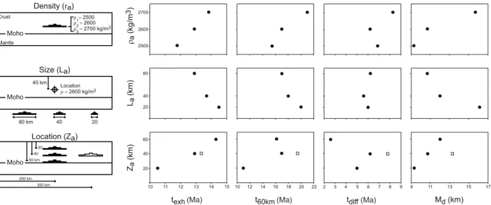 Figure A1. Effects of the anomaly properties and geometry (density, size, and location depth) on the onset of exhumation (t exh ), time necessary to exhume a 60 km wide dome (t 60km ), t diff (with t diff = t 60km  t exh ), and Moho deflection (M d ).