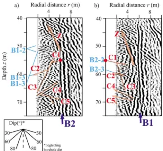 Figure 2. Extracts of migrated static single‐hole GPR sec- sec-tions of (a) B1 and (b) B2 from Dorn et al