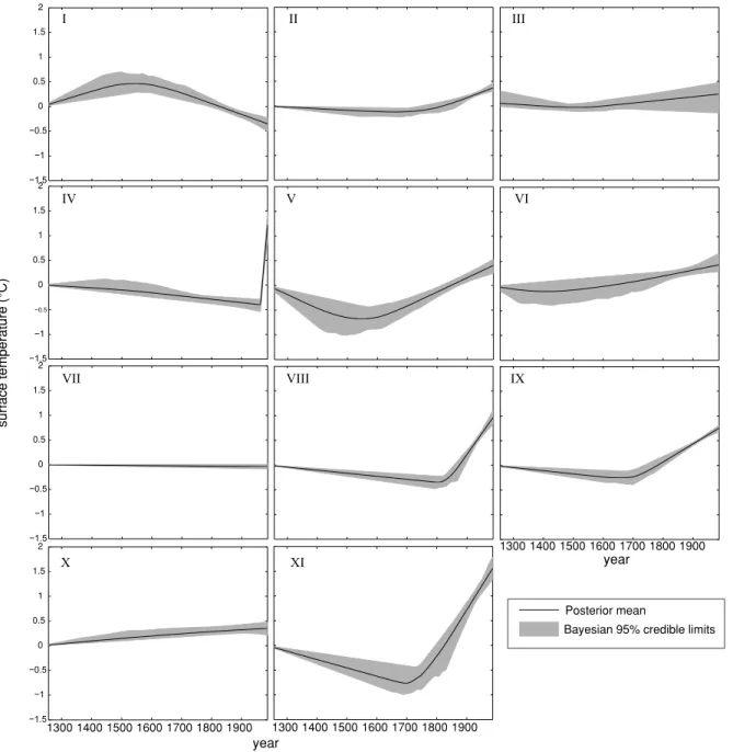 Figure 11. The posterior distributions of the GST histories as inferred by the secondary RJ-MCMC algorithm for the mode setup shown in Fig