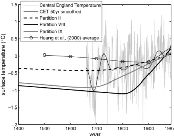 Figure 12. Comparison of the posterior mean GST histories for the three largest partitions (II, VIII and IX) compared with the Central England  tem-perature record and the average GST reconstruction for the UK derived from Huang et al