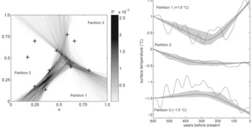 Figure 4. Left-hand panel: the posterior probability distribution of the partition boundaries conditioned on the borehole profiles, their locations and the prior for the first synthetic test case