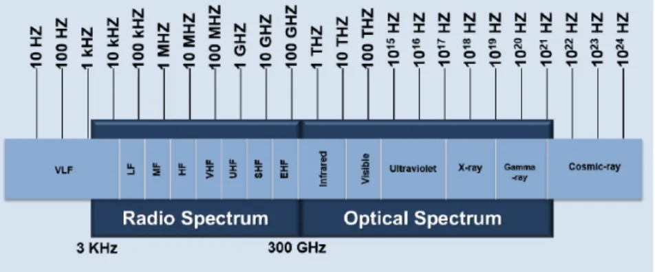 Figure 1-1: Radio and Optical Spectrum Carrier Frequency Comparison. The spec- spec-trum is shown in a logarithmic scale [9].