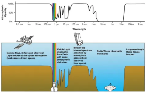 Figure 1-2: Opacity of the Earth’s atmosphere to electromagnetic radiation [50]