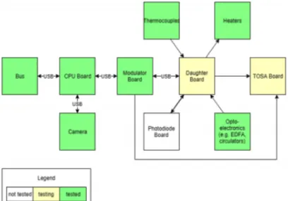 Figure 1-6: NODE Revision-2 Avionics Subsystem Status [19]