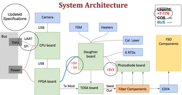 Figure 2-3: REV-3 Electronics Architecture