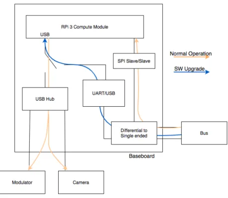 Figure 2-4: REV-3 Bus Communication Architecture