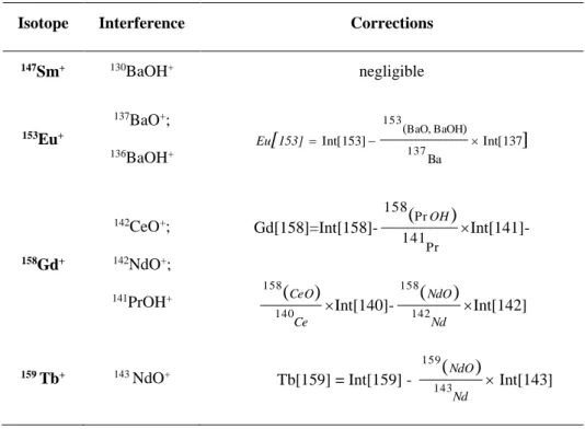 Table  3.  Summary  of  isobaric  interferences  encountered  during  REE  analysis  and  correction  equations used at Rennes University to correct measured concentrations from this effect 