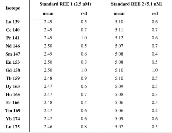 Table 5. Replicates analyses (n=10) of multi-REE standard solution (Accu Trace TM Reference, USA)