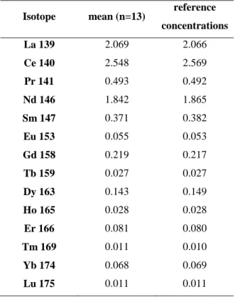 Table 6. Comparison  of the analytical  accuracy of the Agilent  Technology    HP4500  ICP- ICP-MS  set  up  at  Rennes  University  against  published  reference  values  of  the  SLRS-4  water  geostandard