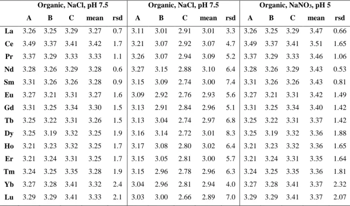 Table 8. Reproducibility of log K d (REE, organic) at pH 5 and 7.5 