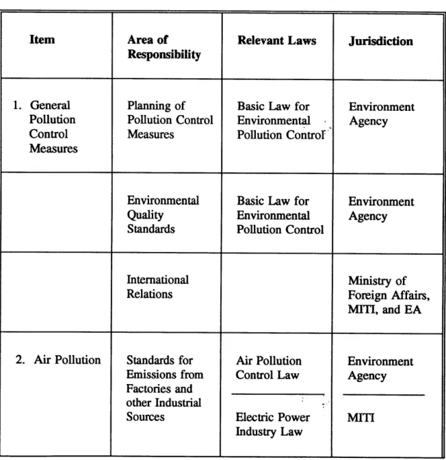 TABLE  1  JAPAN'S  ENVIRONMENTAL  REGULATIONS