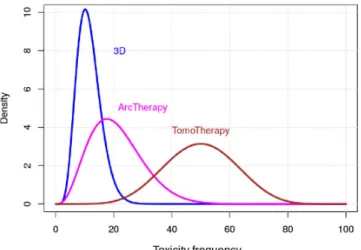Figure 2.1: Technology related skin toxicity induction pdf (probability density function) for the three possible cases: 3D, ArcTherapy, and TomoTherapy