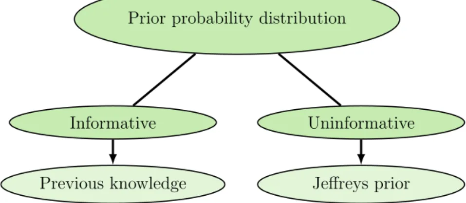 Figure 2.4: Two main prior branches, the informative where previous knowledge is known and the uninformative priors where no previous knowledge is known in that case Jeffreys prior is used.