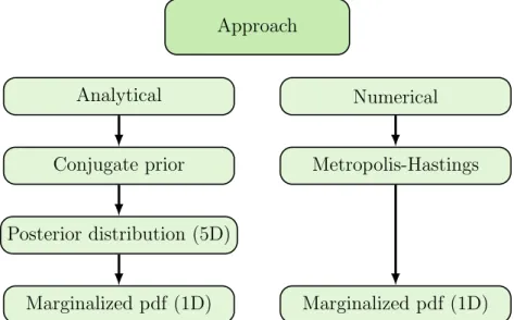 Figure 2.10: Workflow, for the simple model, comparison between the analytical and numerical approach