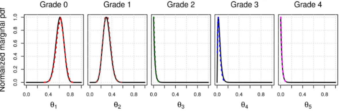 Figure 2.11: Normalized marginal pdfs representing the probability of developing a neurologic grade given patients started with grade 0