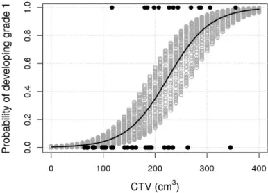Figure 2.17: Probability of developing neurologic grade one based on CTV size.