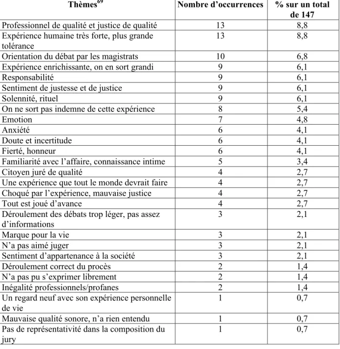 Tableau 1 : Témoignages d’anciens jurés 