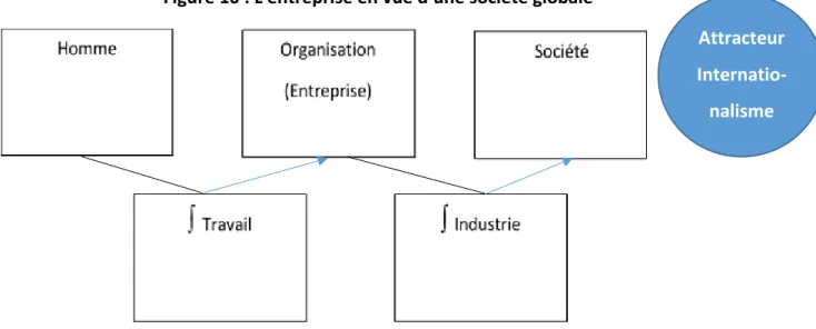 Figure 10 : L'entreprise en vue d’une société globale 