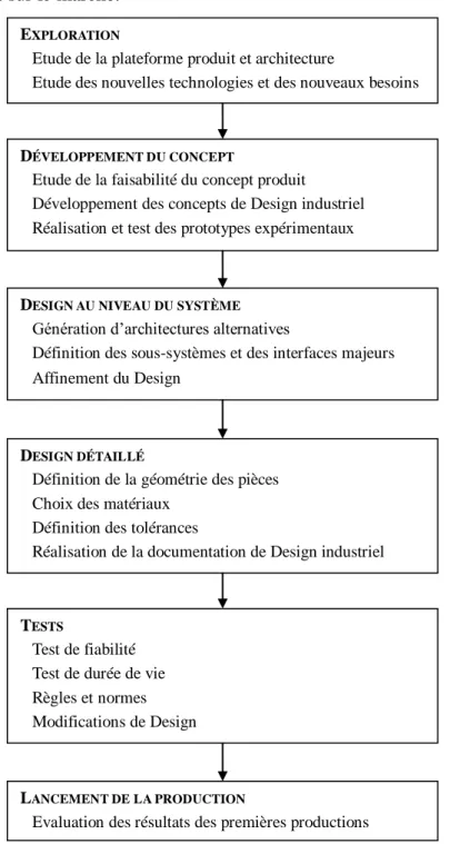 Figure 3 : Processus de développement d'un nouveau produit en design d'après Ulrich &amp; Eppinger, 2003 