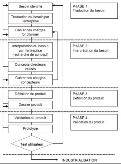 Figure 5 : La démarche de conception de produits nouveaux, tirée de Aoussat, 1996 