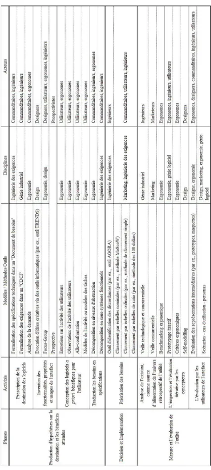 Tableau 3 : Tableau récapitulatif des phases, activités, modèles/méthodes/outils, disciplines et acteurs