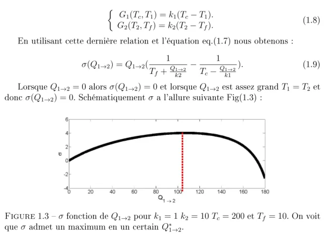 Figure 1.3  σ fonction de Q 1 → 2 pour k 1 = 1 k 2 = 10 T c = 200 et T f = 10 . On voit que σ admet un maximum en un certain Q ∗ 1 → 2 .