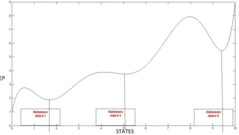 Figure 1.7  Entropy Production vs States