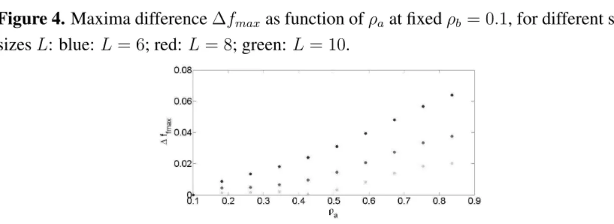 Figure 4. Maxima difference ∆f max as function of ρ a at fixed ρ b = 0.1, for different system sizes L: blue: L = 6; red: L = 8; green: L = 10.