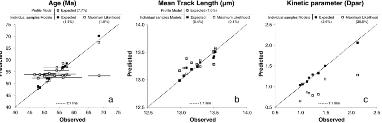 Figure 3. Observed versus predicted values of both the individual sample modeling (expected and maximum likelihood models) and the joint pro ﬁ le modeling approaches adopted here for (a) the age, (b) the mean track length, and (c) the sampled kinetic param
