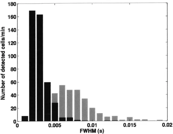 Figure 4.2  Histograms  representing  the number of peaks with a  specific  FWHM