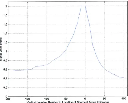 Figure 2.6  Axial response  curve  of single-slit,  single-color  system