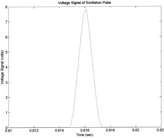 Figure 2.13  Excitation Pulse Shape
