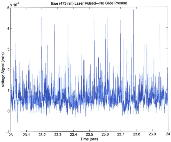 Figure 2.15  Noise  level with blue  (473  nm)  laser pulsed and  no slide present Beads with an MESF  value of 6288  were also used to check the performance  of the blue  channel