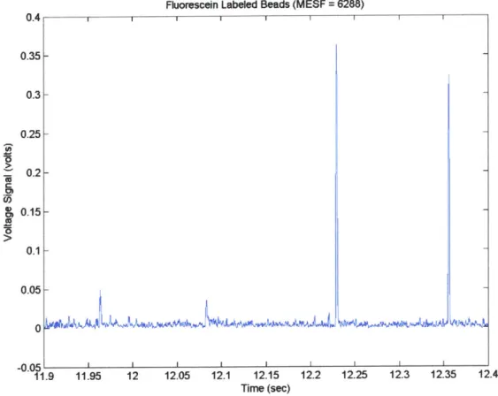 Figure  2.16  Voltage  signal  from fluorescein  labeled  beads having  an MESF value  of 6288,  as well  as background  noise  level