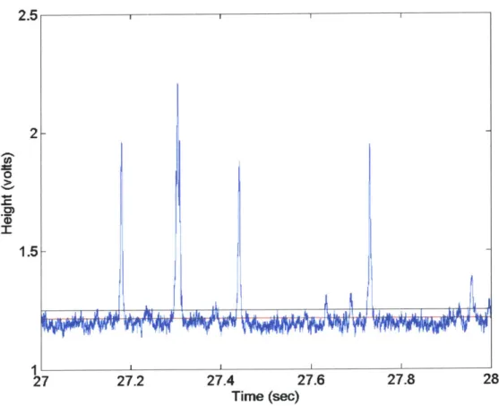 Figure 3.4  Voltage  trace  showing  firstnum  voltage value  and  boundary voltage value.
