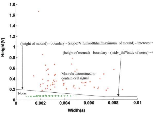 Figure  3.5  Separating  noise  from mounds  determined  to contain  cell signal 20)  The  difference  in height between  adjacent  data points  [data point at time(k)  - data point at time(k-1)]  comprising  the signal mound  is  calculated starting  at  