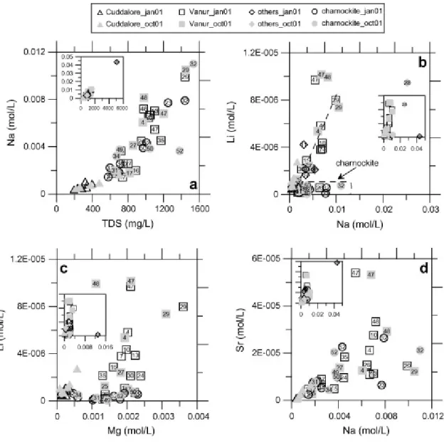 Fig. 3. Distribution of: (a) Na versus TDS, (b) Li versus Na, (c) Li versus Mg, and (d) Sr versus Na in water  samples (molar concentrations)