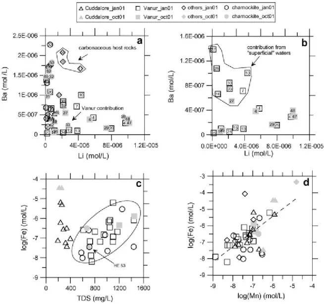 Fig. 5. Distribution of: (a) Ba versus Li in water samples, (b) Ba versus Li, and (c) log(Fe) versus TDS in the  Vanur aquifer, (d) log(Fe) versus log(Mn) in water samples (molar concentrations)